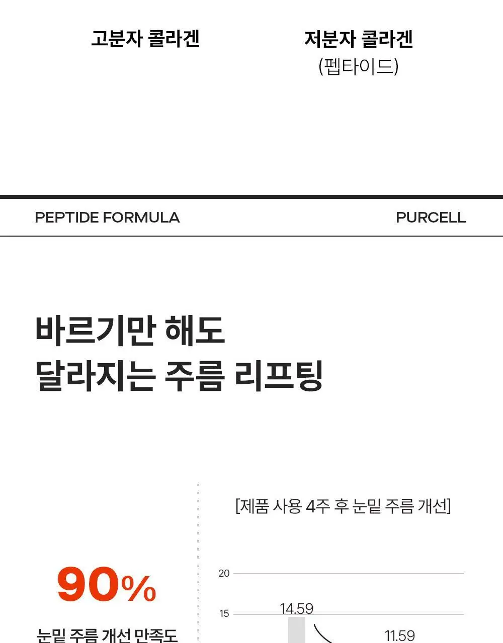 [주름리프팅] 퍼셀 82% 하이-도즈 펩타이드 콜라겐 앰플 20ml 상세페이지 19